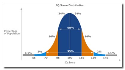 ./IQ Bell Curve - 145 - 0.1 percent - 55143.jpg